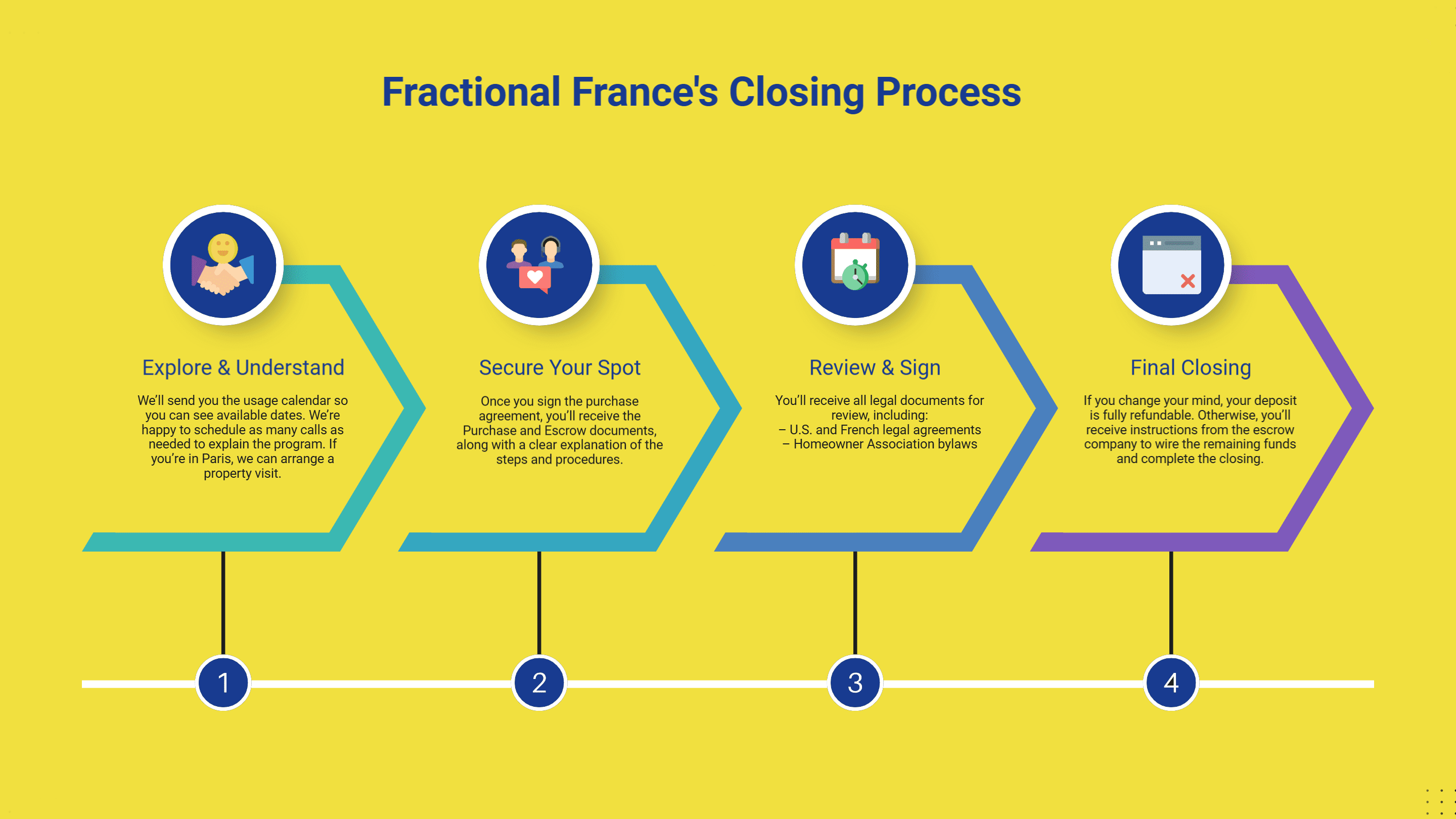 Fractional France Closing Process